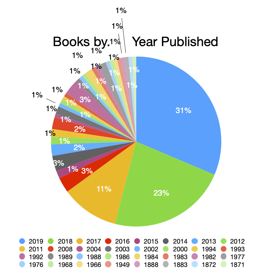 Books by Year Published