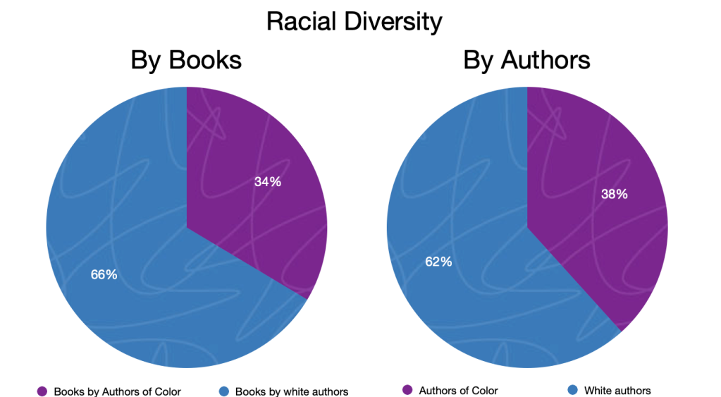 Two pie charts. The first is racial diversity by books and consists of 34% of books I read are by Authors of Color and 66% are by white authors. The second is racial diversity by authors and 38% of the authors that I read were Authors of Color and 62% were white authors.