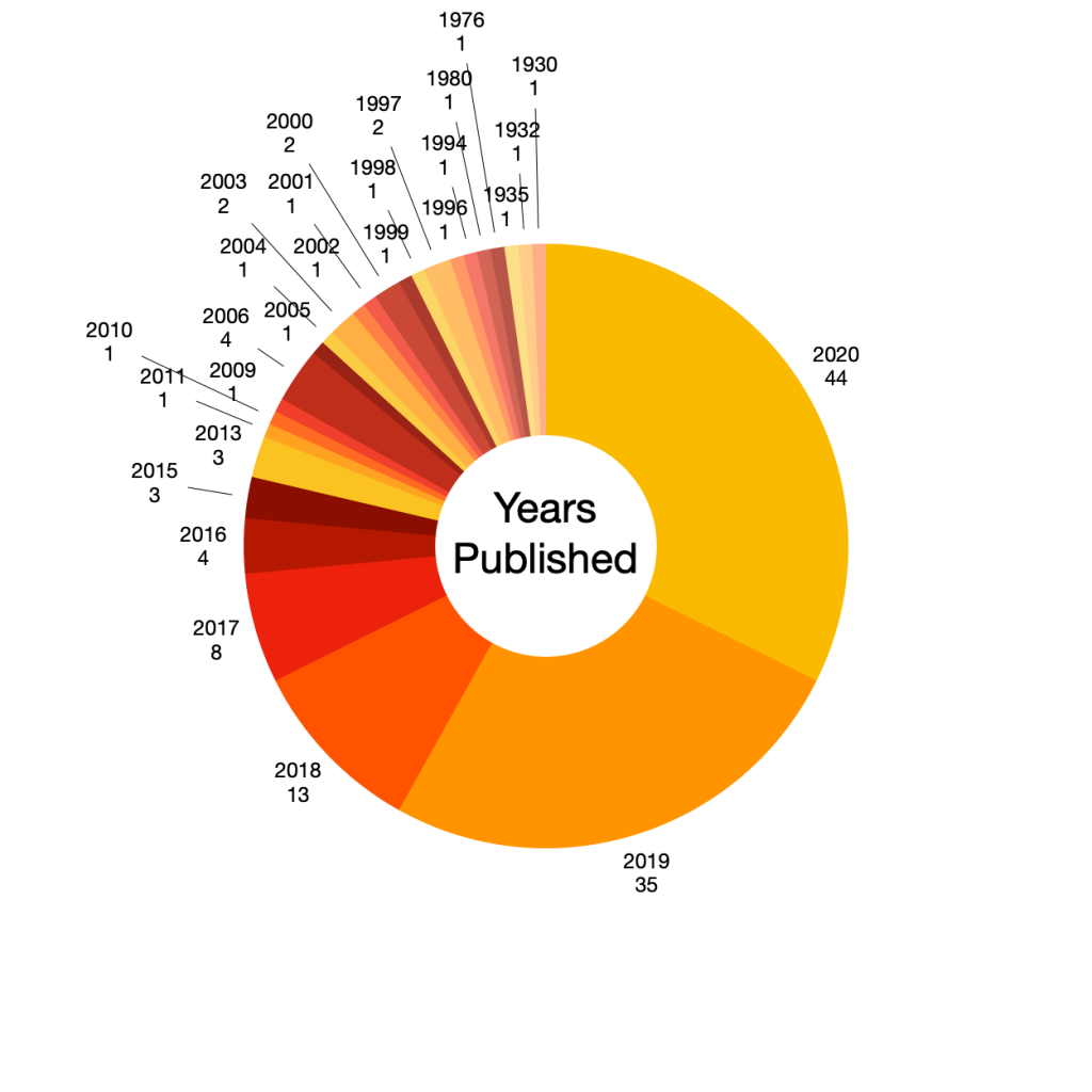 A donut shaped pie chart counting down from 2020. There are 44 books in the 2020 section, 35 in the 2019 section, 13 in raw 2018 section and it goes down from there. The oldest book I read was published in 1930.