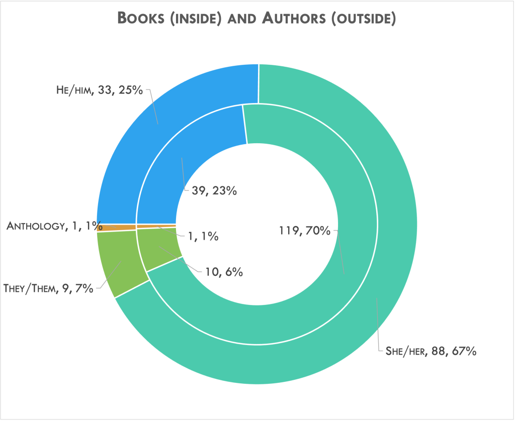 I broke down books and authors by pronoun this year.
She - 67% of books and 70% of authors
They - 7% of books and 6% of authors, He - 25% of books and 23% of authors
Anthology - 1% of each