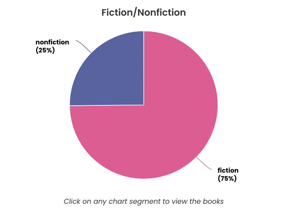 This year 25% of the books I read were nonfiction and 75% were fiction.