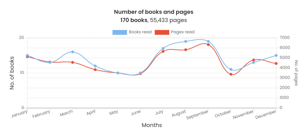 Over the course of 12 months, I read 170 books, which works out to 55,433 pages.
There was a major spoke in number of books read in a month in July, August, and September, followed by a massive drop in October.
