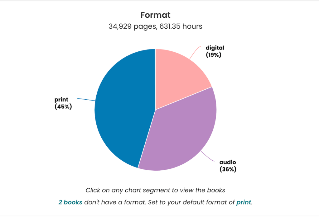 This year, 45% of the books I read were print, 36% were audio, and 19% were digital