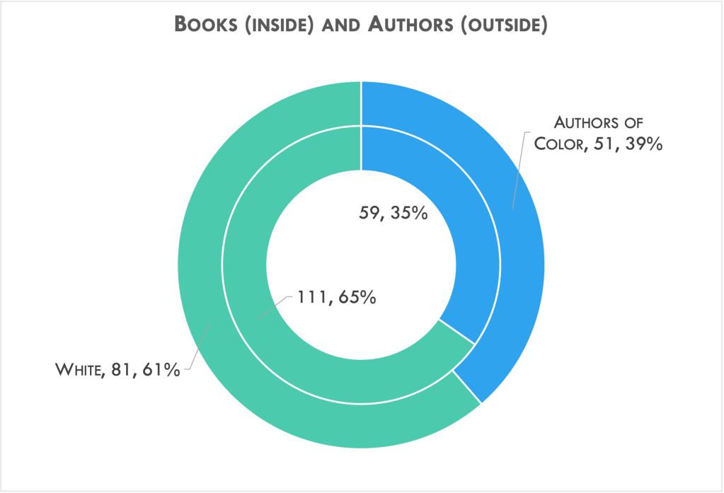 This year, 35% of the books I read were authors of color and authors of color made up 39% of the authors I read.